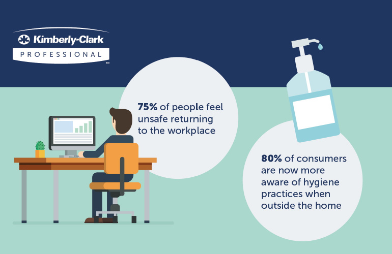 Over 75% of people feel unsafe returning to work put hygiene top of the ‘getting back to business’ agenda